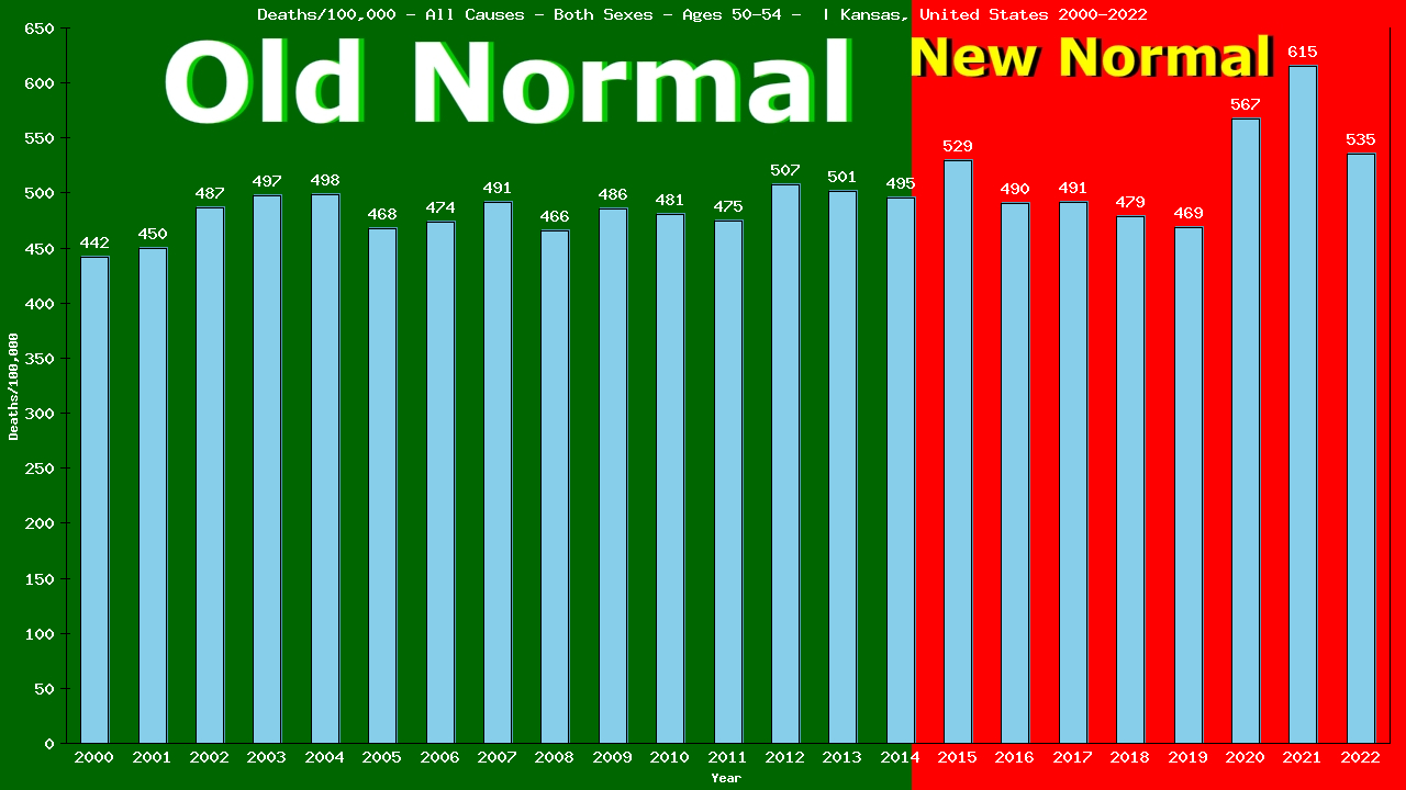 Graph showing Deaths/100,000 Both Sexes 50-54 from All Causes